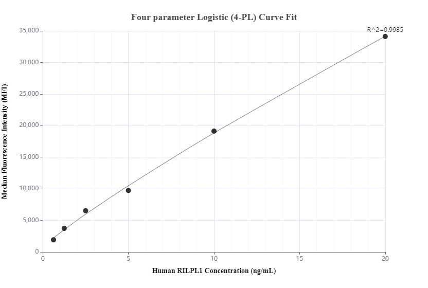 Cytometric bead array standard curve of MP00211-1, RILPL1 Recombinant Matched Antibody Pair, PBS Only. Capture antibody: 83220-5-PBS. Detection antibody: 83220-2-PBS. Standard: Ag10192. Range: 0.625-20 ng/mL.